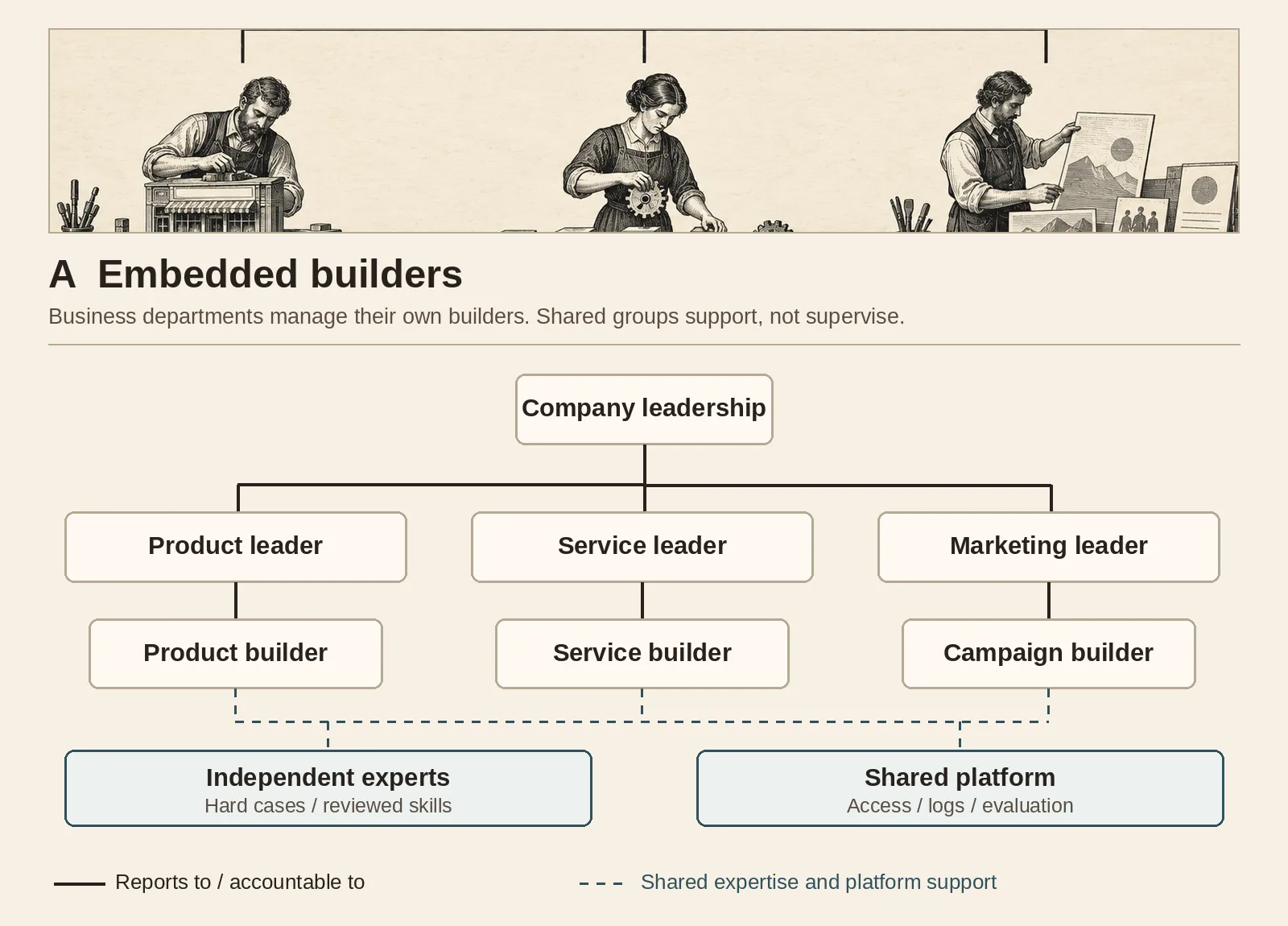 Labeled embedded-builders org chart: company leadership branches to product, service and marketing leaders, each managing its own builder. Dashed lines mark independent expert and platform support, not reporting.