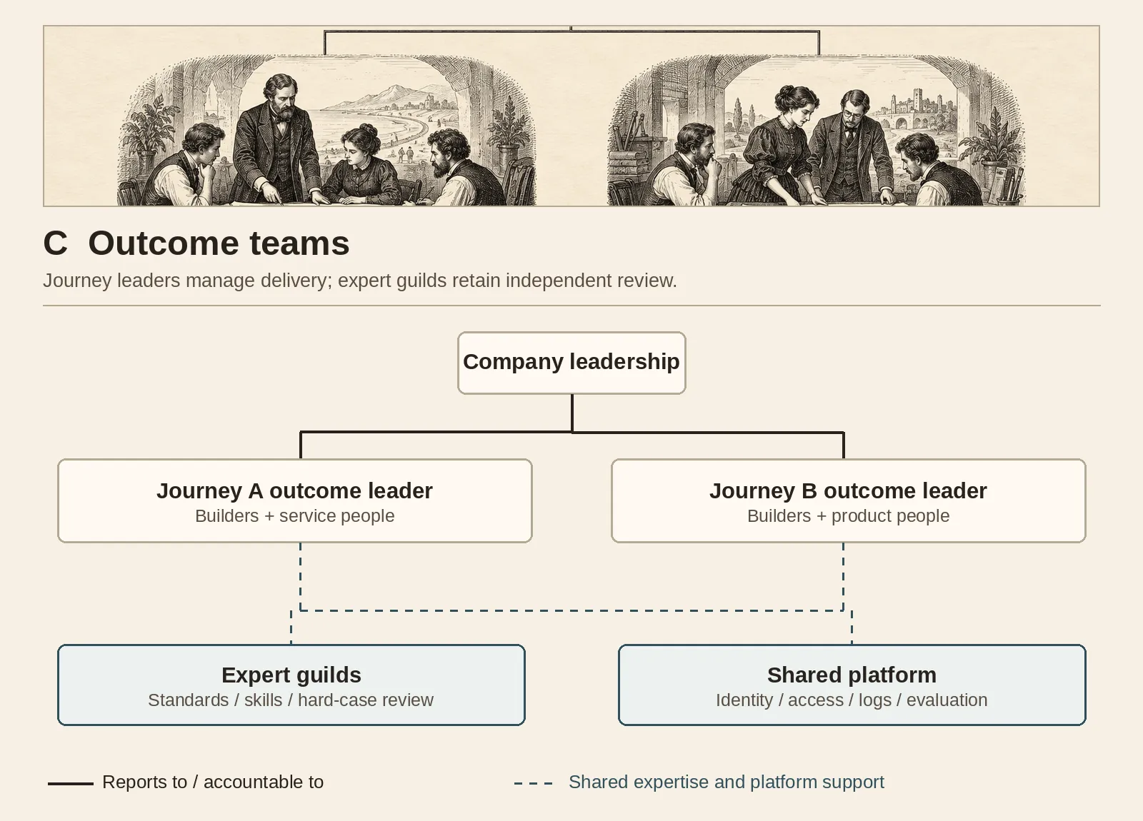 Labeled outcome-team org chart: company leadership branches to two journey leaders with builders and service or product people; dashed lines show shared expert guilds and technical platform support.