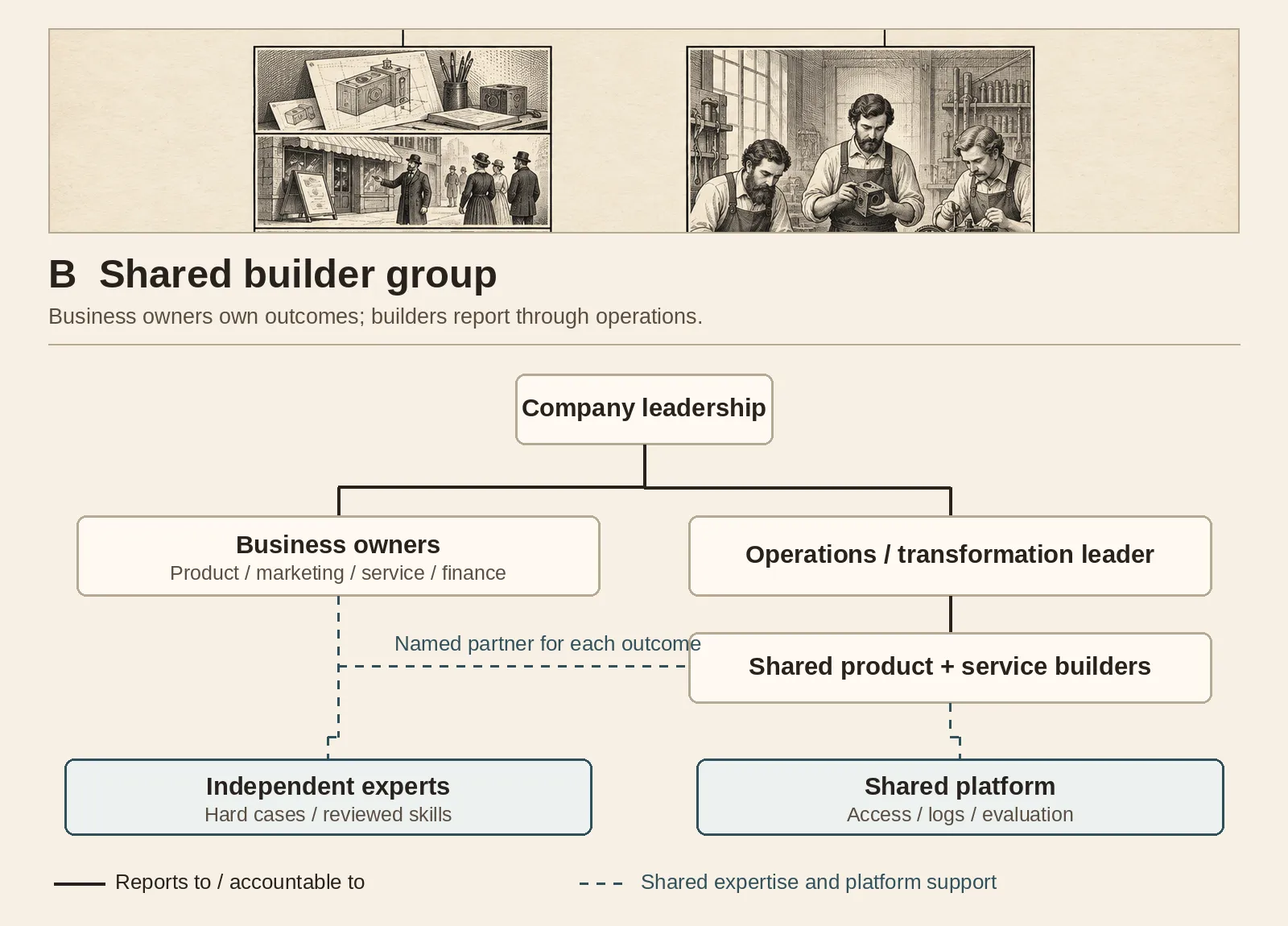 Labeled shared-builder org chart: company leadership branches to business owners and an operations leader who manages builders. Dashed lines show partnerships and independent expert and platform support.